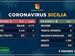coronavirus-1-nuovo-positivo-in-24-ore-in-sicilia-nel-trapanese-tornano-5-i-casi-attuali