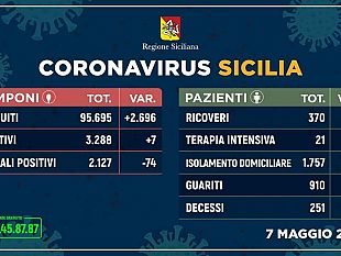 coronavirus-grande-ottimismo-in-sicilia-quasi-tutti-guariti-in-provincia-di-trapani