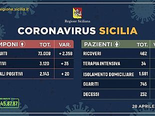 coronavirus-35-nuovi-positivi-in-sicilia-guarite-altre-14-persone