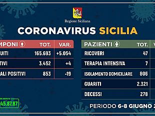 coronavirus-853-positivi-in-sicilia-e-6-in-provincia-di-trapani