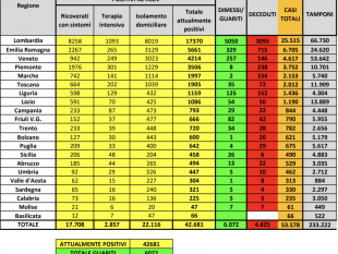 dramma-coronavirus-793-morti-nelle-ultime-24-ore