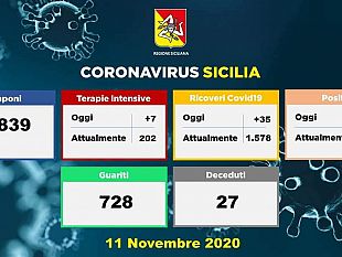 coronavirus-aggiornamento-della-regione-siciliana-225-nuovi-casi-in-provincia-di-trapani