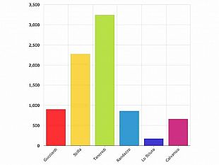 regionali-forza-italia-pellegrino-ancora-avanti-scilla-in-rimonta-pd-gucciardi-avanti-su-tranchida-exploit-tancredi-con-m5s