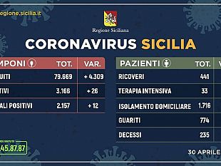 coronavirus-tutti-i-numeri-bene-la-sicilia-nel-trapanese-60-persone-attualmente-positive