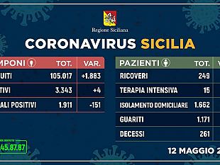 coronavirus-numeri-incoraggianti-in-tutta-la-sicilia-solo-8-positivi-nel-trapanese