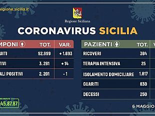 coronavirus-sicilia-sugli-scudi-straordinario-boom-di-guarigioni-nel-trapanese