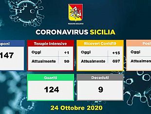 coronavirus-bollettino-regionale-96-nuovi-casi-in-provincia-di-trapani
