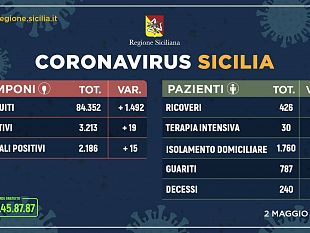 coronavirus-19-nuovi-positivi-in-sicilia-situazione-stabile-nel-trapanese