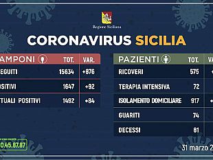 coronavirus-aggiornamento-regionale-numeri-in-leggera-crescita-rispetto-a-ieri