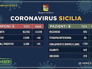coronavirus-in-sicilia-trend-ancora-in-calo-cresce-il-numero-dei-guariti