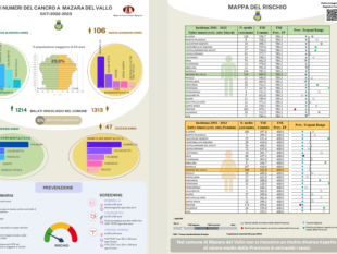 mazara-i-dati-del-registro-tumori-2002-2023-rischio-oncologico-in-linea-con-la-media-provinciale
