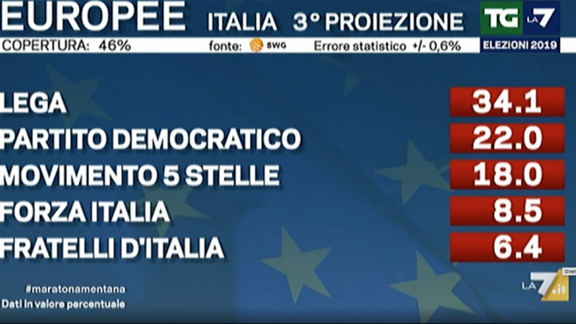 elezioni-europee-2019-lega-primo-partito-in-italia-con-il-34-il-pd-scavalca-il-m5s-conseguenze-sul-governo-nazionale-berlusconi-torna-in-europa