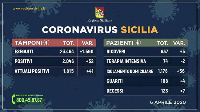 Coronavirus, aggiornamento regionale: tanti tamponi e pochi positivi nelle ultime 24 ore
