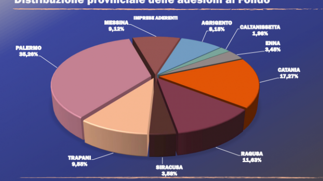 Formazione in Sicilia, Trapani la quarta provincia dell'Isola