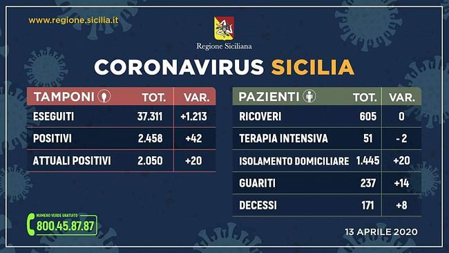 Coronavirus, report Sicilia: 2050 attualmente positivi, 237 guariti e 171 deceduti