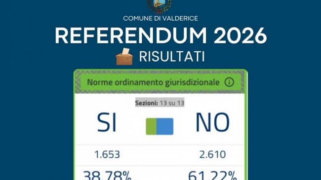 ​Referendum Giustizia, a Valderice “No” dal 61,22% dei votanti