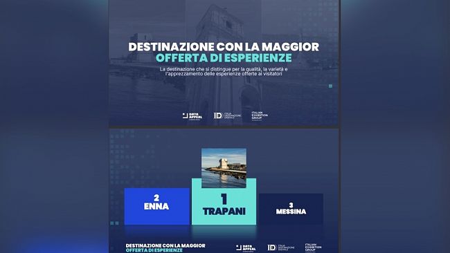 TTG Rimini, il territorio Trapanese conquista il primo posto per l’offerta delle esperienze turistiche