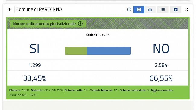 Referendum Giustizia 2026: a Partanna vince il 