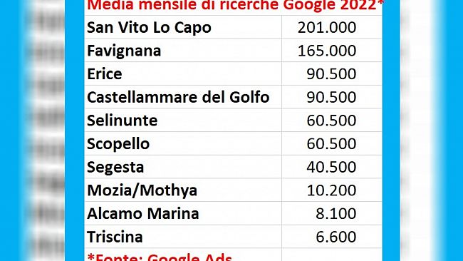 San Vito Lo Capo, Favignana, Erice e Castellammare del Golfo regine del turismo 