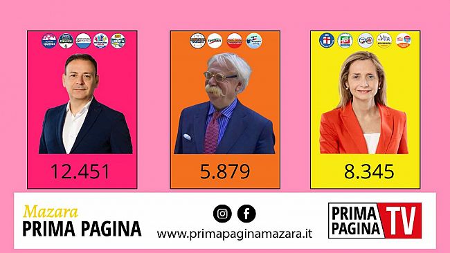 Amministrative, exploit di Salvatore Quinci: rieletto sindaco con quasi il 47%   