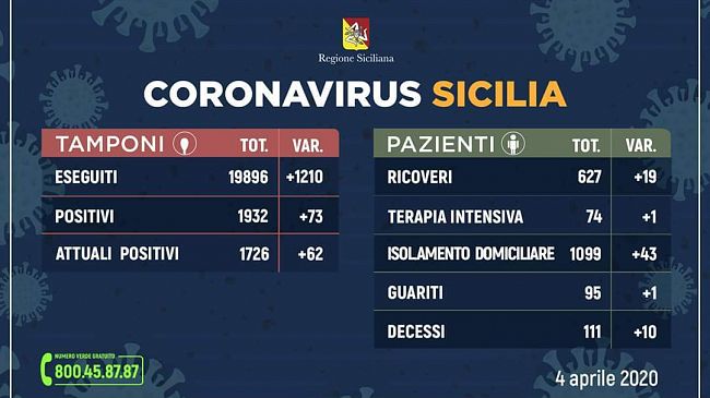 Coronavirus, aggiornamento regionale: 1726 attualmente positivi, 627 ricoverati
