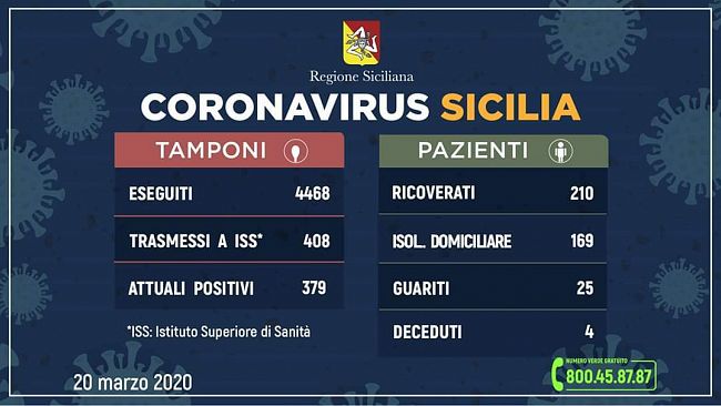 Coronavirus, aggiornamento regionale: 379 positivi