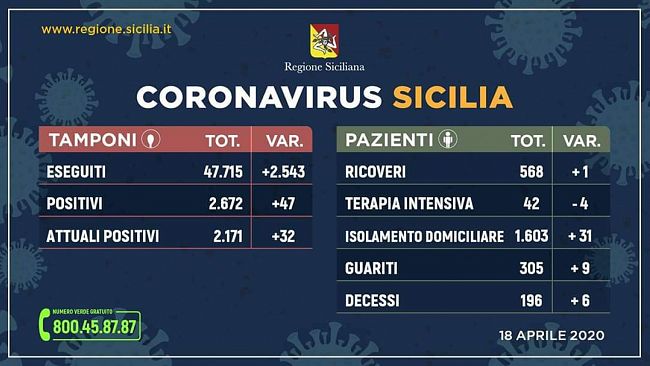 Coronavirus, aggiornamento regionale: 2171 persone attualmente positive in Sicilia