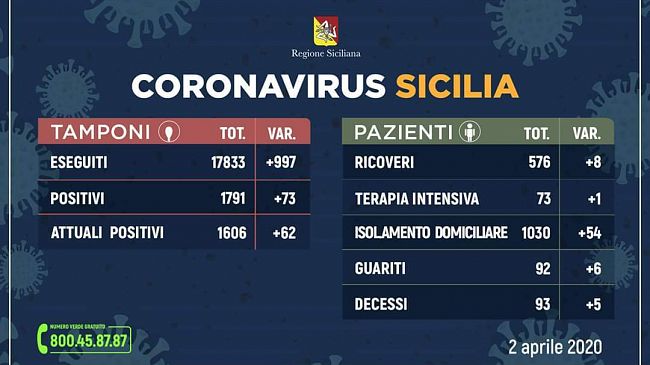 Coronavirus, aggiornamento regionale: 1606 persone attualmente positive