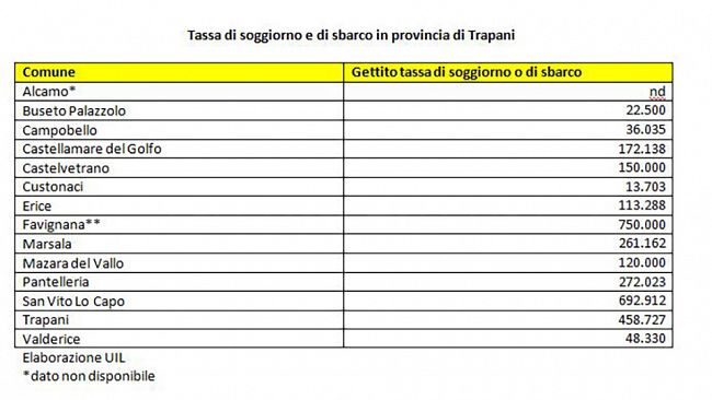 Uil: “Comuni del trapanese rischiano buco di bilancio per mancato incasso imposta di soggiorno e tassa di sbarco a causa del covid19”