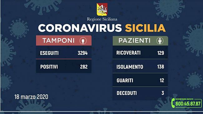 Aggiornamento emergenza COVID-19, sono 8 i ricoveri in provincia di Trapani