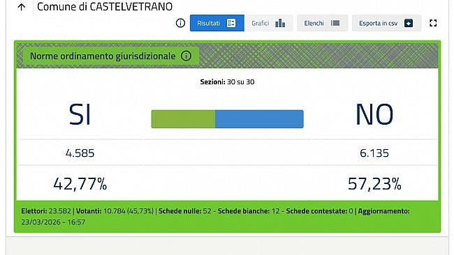 Referendum a Castelvetrano ha votato il 45,63% degli aventi diritto