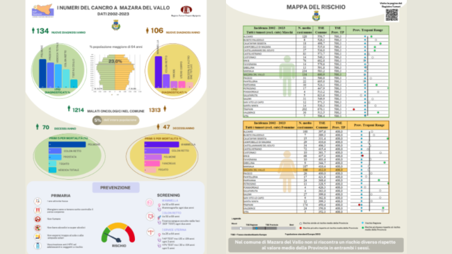 mazara-i-dati-del-registro-tumori-2002-2023-rischio-oncologico-in-linea-con-la-media-provinciale