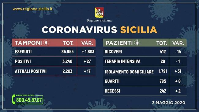 Coronavirus, bene la Sicilia. Nel trapanese, continua a crescere il numero dei guariti