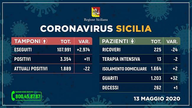 Coronavirus, tutti i dati di oggi in Sicilia. Nel trapanese appena 6 positivi