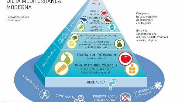 “E-State Bene in forma”/ Piramide Alimentare…Cos’è esattamente?