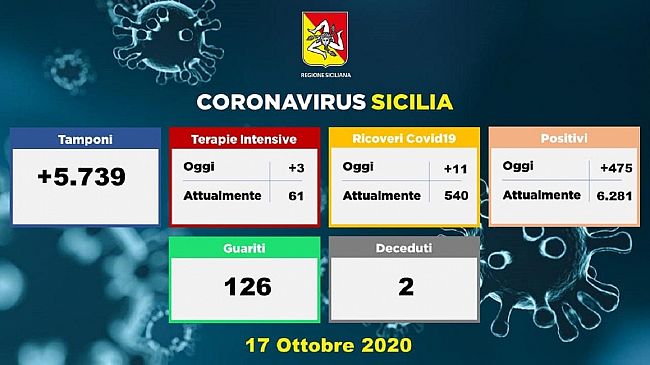 Coronavirus, 65 nuovi casi in provincia di Trapani
