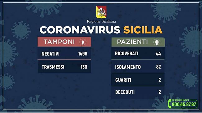 Coronavirus, la situazione in Sicilia aggiornata alle 12