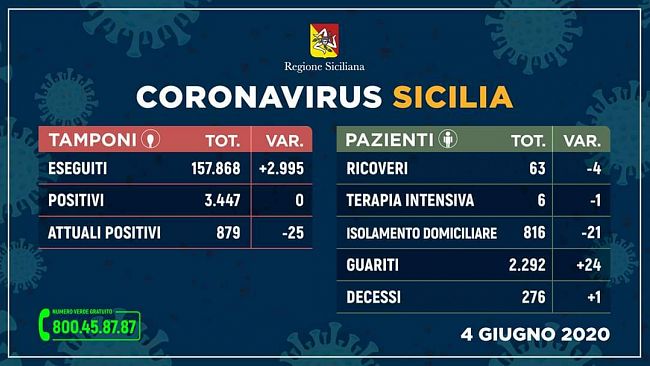 Coronavirus, nessun contagio in Sicilia nelle ultime 24 ore. Nuova guarigione nel trapanese