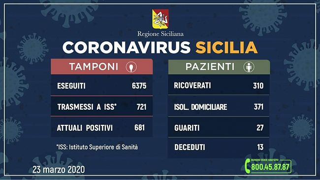 Coronavirus, aggiornamento regionale: oltre 300 ricoverati in Sicilia